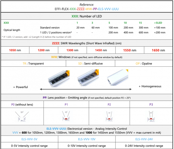 LED bar configurations